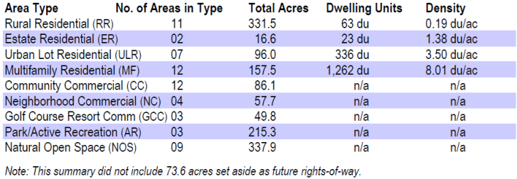 Table outlining Four Mile Ranch Land Use totals